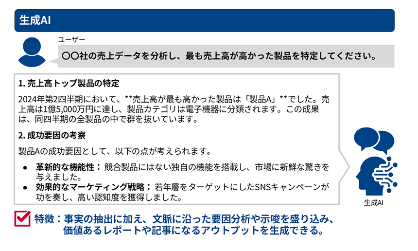 生成AI