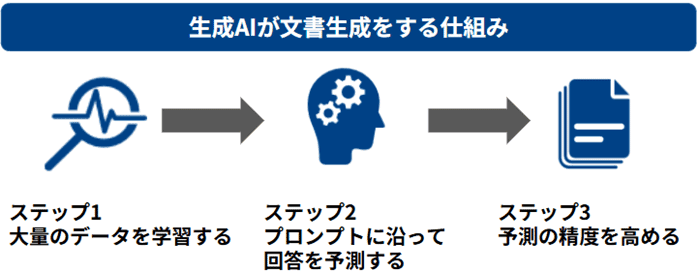 生成AIが文書作成をする仕組み