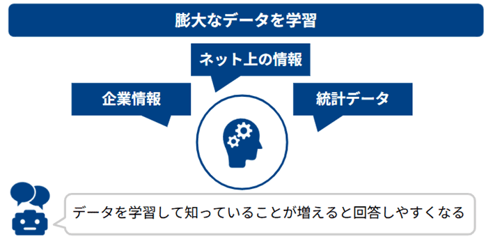 膨大なデータを学習