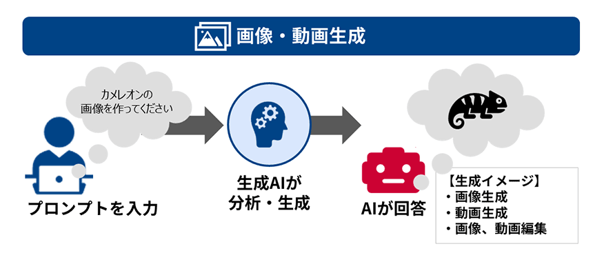画像・動画生成