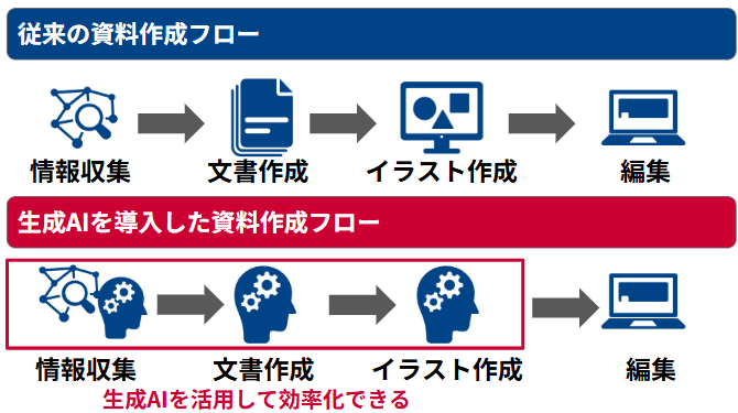 従来の資料作成フロー、生成AIを導入した資料作成フロー