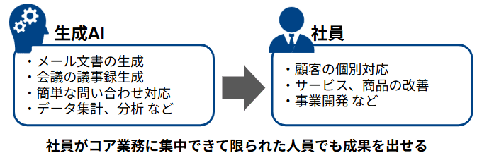 社員がコア業務に集中できて限られた人員でも成果を出せる