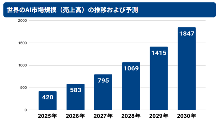 世界のAI市場規模(売上)の推移および予測