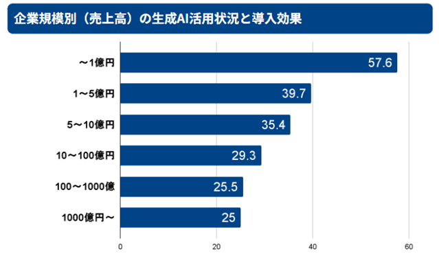 企業規模別（売上高）の生成AI活用状況と導入効果