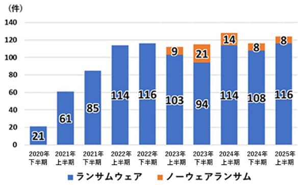 ランサムウェアの被害報告件数の推移。警察庁サイバー警察局「サイバー空間をめぐる脅威の情勢等について」8ページ目を元に一部編集部で変更