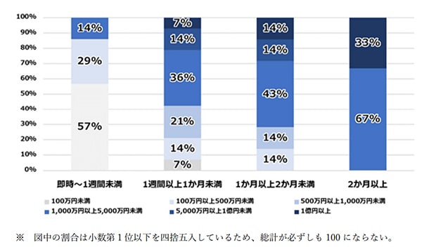 ランサムウェア被害からの復旧期間と費用の関係性。警察庁サイバー警察局「サイバー空間をめぐる脅威の情勢等について」15ページ目より引用