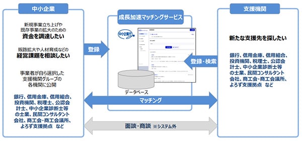 成長加速マッチングサービスの概要