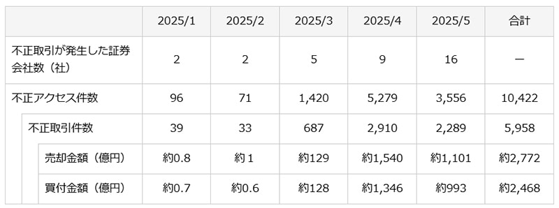 表:2025年1月から5月までの期間における、証券会社における不正アクセス・不正取引の件数