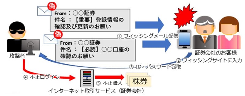 図:証券会社を装ったフィッシングの例
