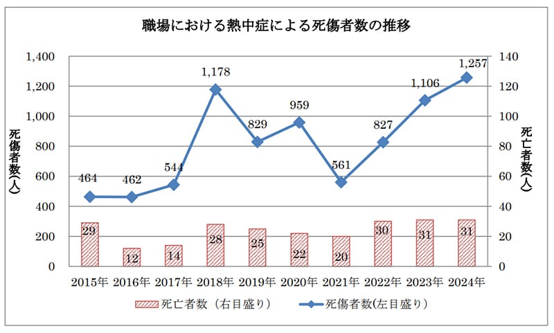 職場における熱中症による死傷者数の推移。厚生労働省「2024年(令和6年)職場における熱中症による死傷災害の発生状況」より引用
