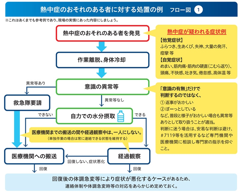 熱中症のおそれのある者に対する処置の例(厚生労働省「職場における熱中症対策の強化について」より引用)