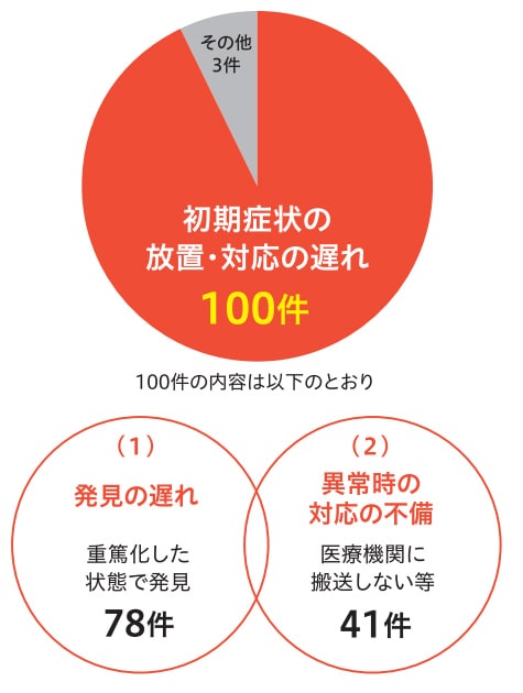 熱中症死亡災害(2020~2023年)の分析結果。死亡に至らせないためには、初期症状で適切な対策を行うことが求められる(厚生労働省「職場における熱中症対策の強化について」より引用)