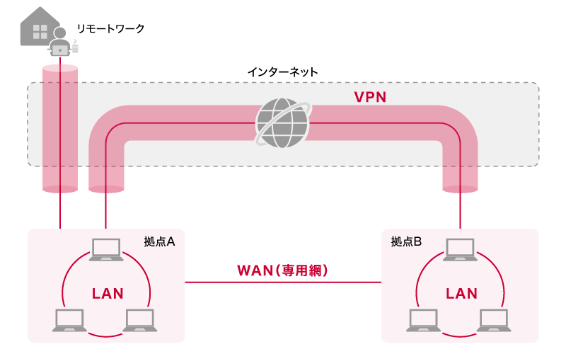 LAN、WAN、VPNに関するイメージ図