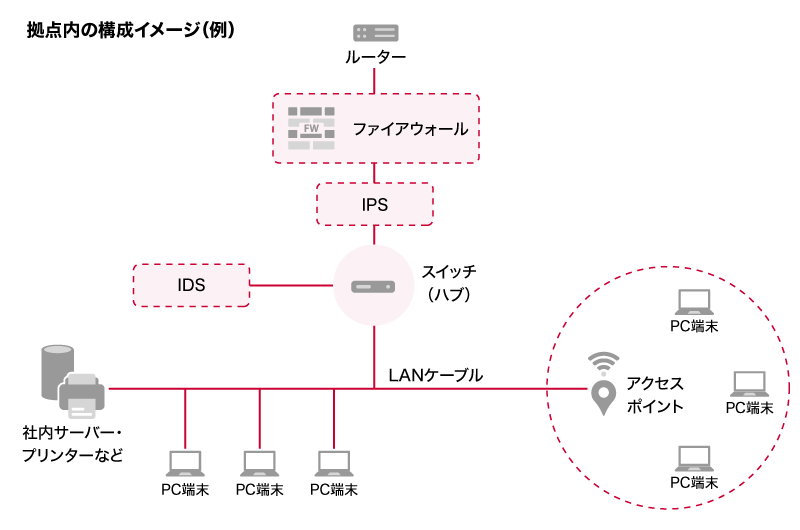 拠点内のネットワーク構成イメージ例