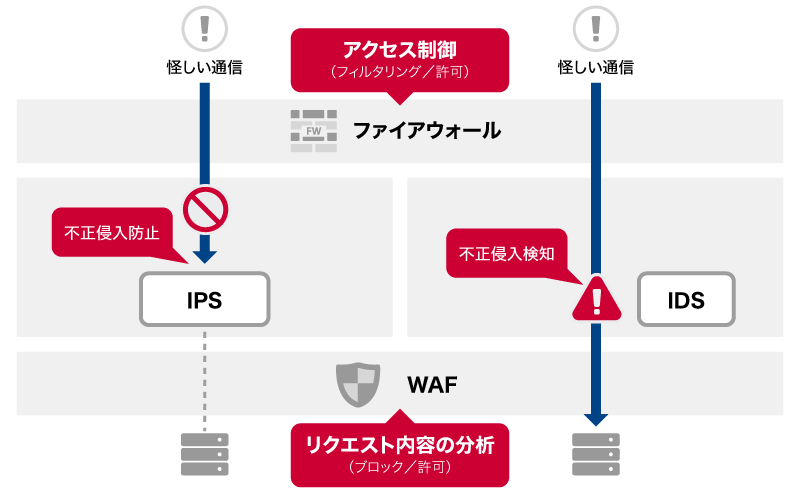 ファイアウォール、IDS/IPS、WAFに関するイメージ図