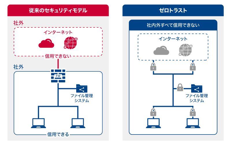 従来のセキュリティモデルでは社内を信用できるエリアとして、社外を信用できないエリアとしてセキュリティ対策を実施するが、ゼロトラストでは社内外すべて信用できないエリアとしてセキュリティ対策を実施する。
