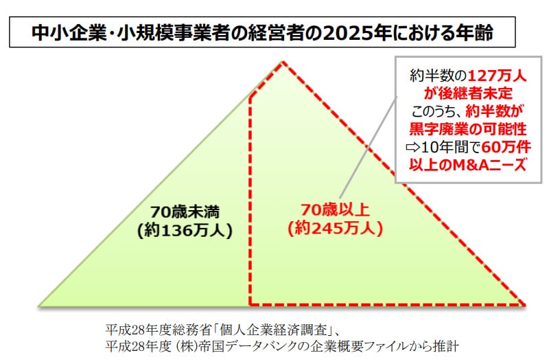 2025年、中小企業の半数が後継者不足に?