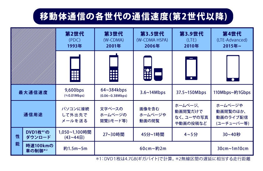 移動体通信の各世代の通信速度（第2世代以降）