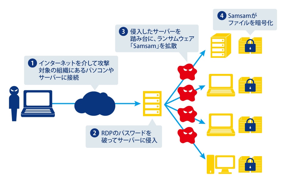 画像：ランサムウェア「Samsam」感染の流れ