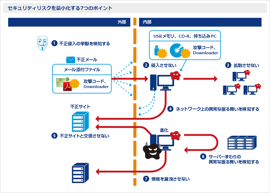 画像：セキュリティリスクを最小化する7つのポイント