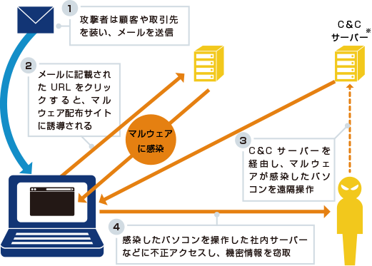 画像：標的型攻撃イメージ