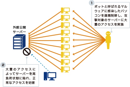 画像：DDoS攻撃イメージ