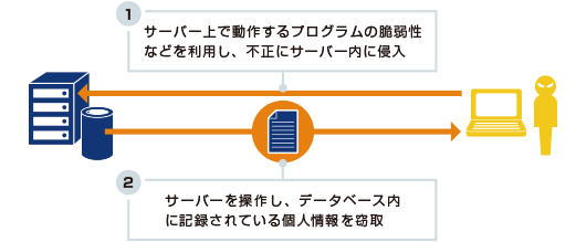 画像：不正アクセスイメージ