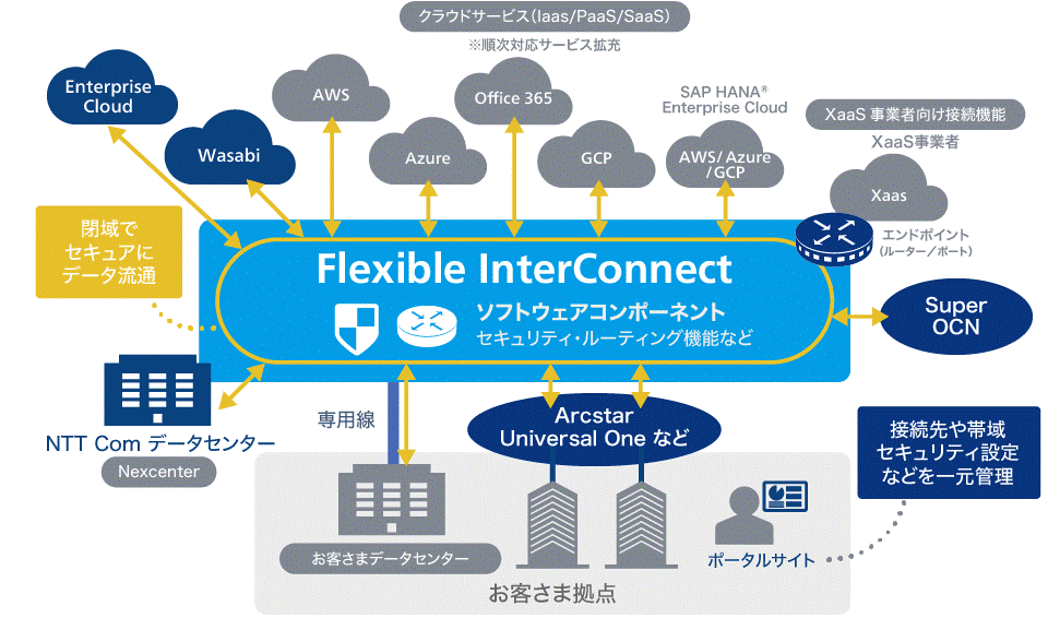 画像：Flexible InterConnect提供イメージ