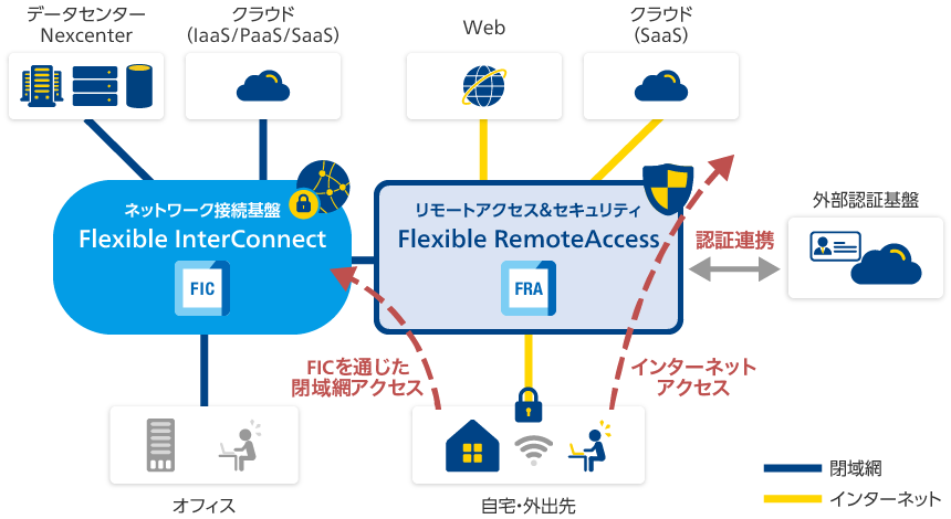 画像：Flexible Remote Access提供イメージ