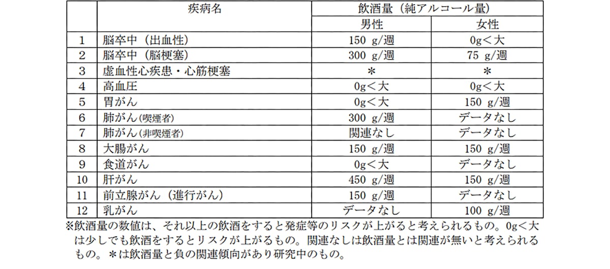 疾病別リスクと飲酒量（純アルコール量）