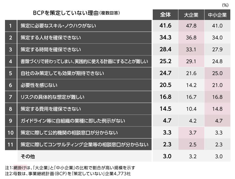 BCPを策定していない理由(複数回答)