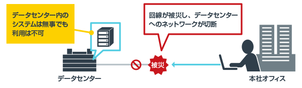 データセンターにつなぐネットワークが断線 またはオフィス内で運用しているサーバーが被災 ネットワーク モバイル Nttコミュニケーションズ