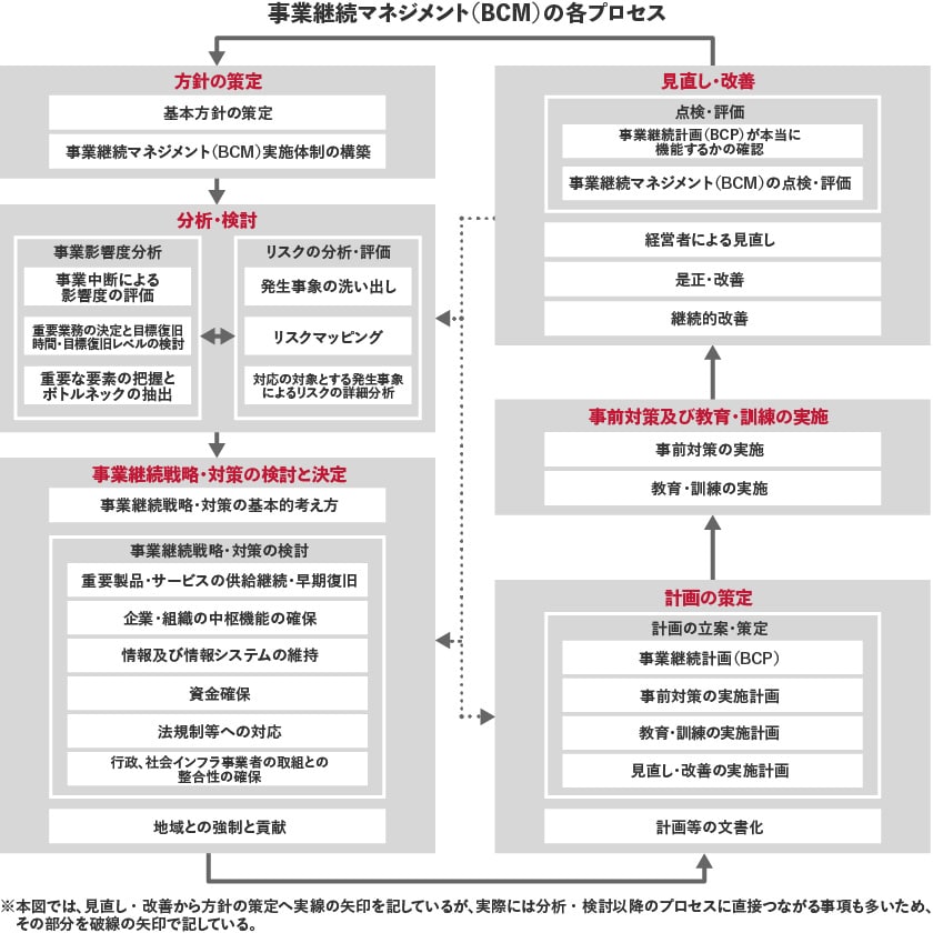 事業継続マネジメント（BCM）の各プロセス