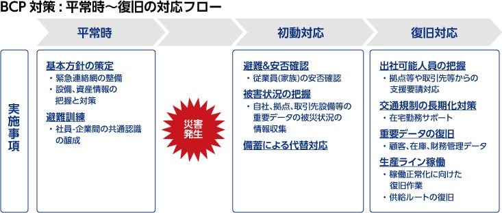 BCP対策:平常時~復旧の対応フロー