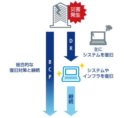 災害発生 - BCP 総合的な復旧対策と継続 -> / 災害発生 - DR 主にシステムを復旧 -> システムやインフラを復旧 - 継続 ->