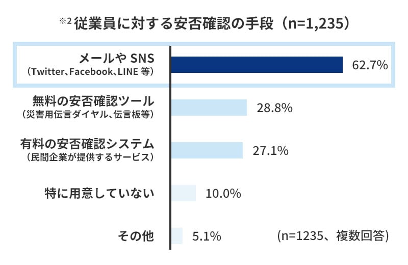 図:※2 従業員に対する安否確認の手段(n=1,235)