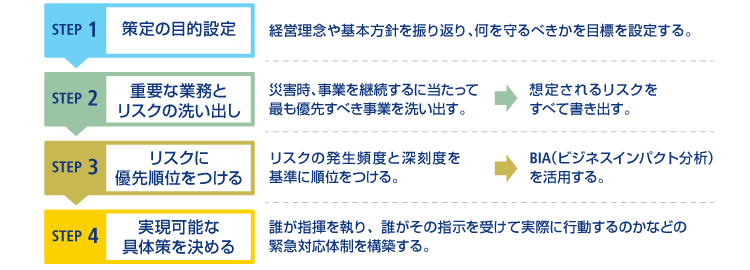STEP1:策定の目的設定、STEP2:重要な業務とリスクの洗い出し、STEP3:リスクに優先順位をつける、STEP4:実現可能な具体策を決める
