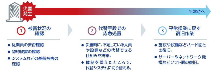 災害発生 -> 平常時へ　1.被害状況の確認、2.代替手段での応急処置、3.平常操業に戻す復旧作業