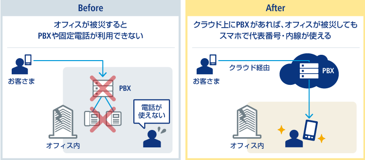 Before：オフィスが被災するとPBXや固定電話が利用できない、After：クラウド上にPBXがあれば、オフィスが被災してもスマホで代表番号・内線が使える