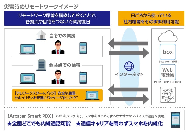 図：災害時のリモートワークイメージ