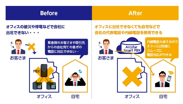 図:業務に必須の電話環境をクラウド上で運用する