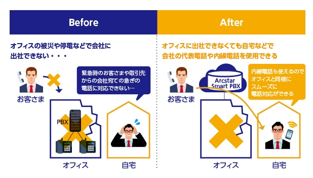 図：業務に必須の電話環境をクラウド上で運用する