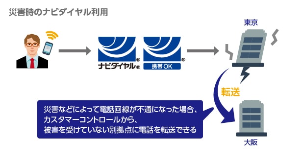 図：災害時のナビダイヤル利用