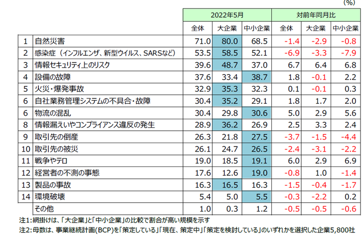 事業の継続が困難になると想定しているリスク