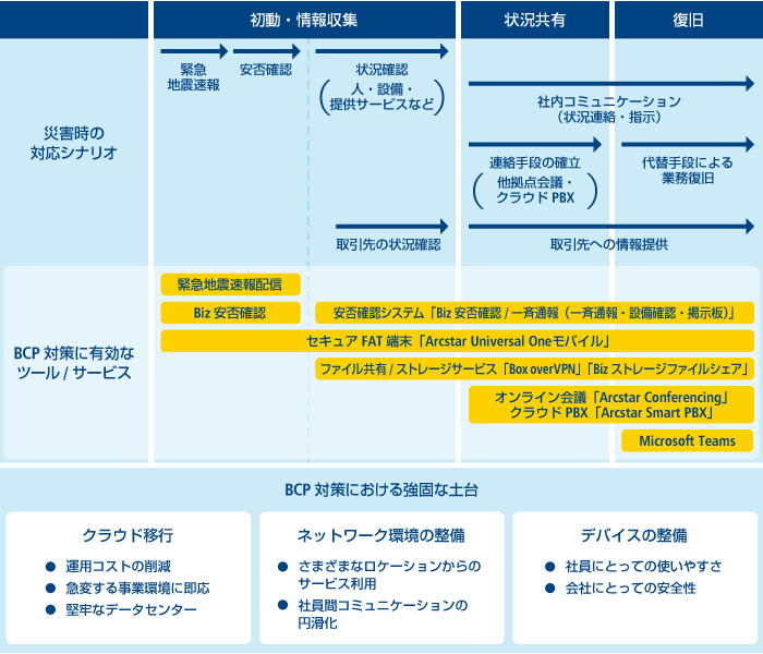 災害フェーズの対策シナリオと活用サービス例