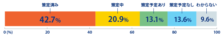 現在の企業のBCP策定状況のグラフ （全体のもの）