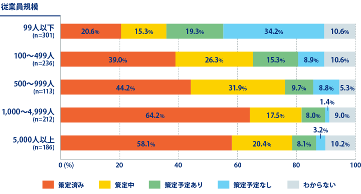 現在の企業のBCP策定状況のグラフ （従業員規模別）