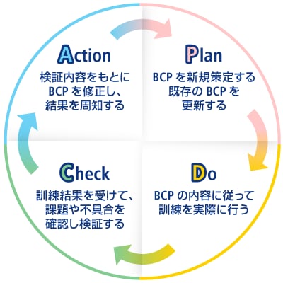BCPのPDCAサイクル
