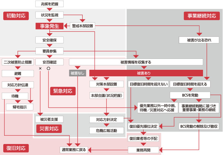 フローチャート