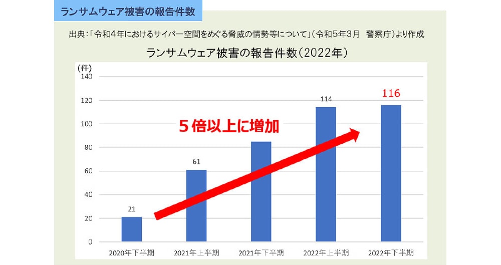 ランサムウェア被害の報告件数(2022年)